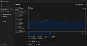 Windows 11 RAM kullanımı