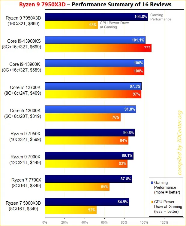 AMD Ryzen 9 7950X3D