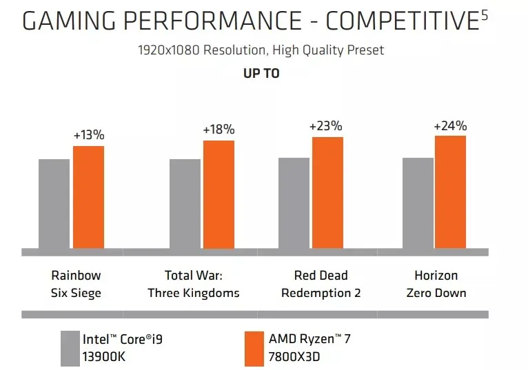 AMD Ryzen 7 7800X3D vs Intel Core i9 13900K